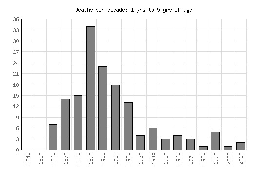 Mortality Graph