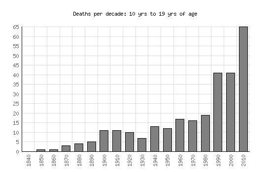 Mortality Graph