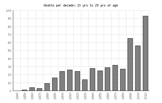 Mortality Graph