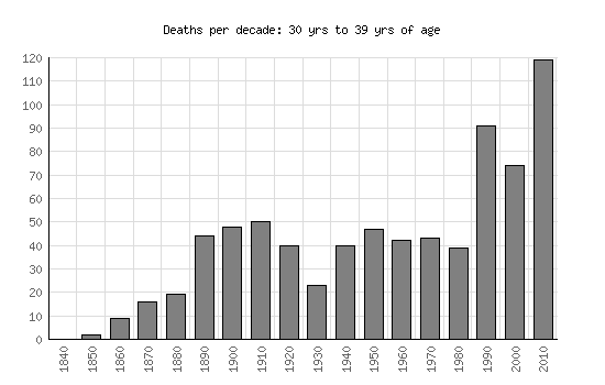 Mortality Graph