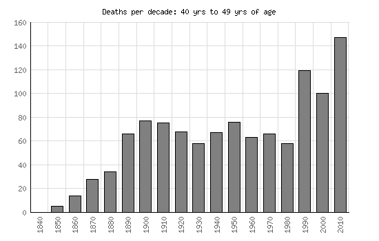 Mortality Graph