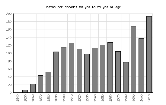 Mortality Graph