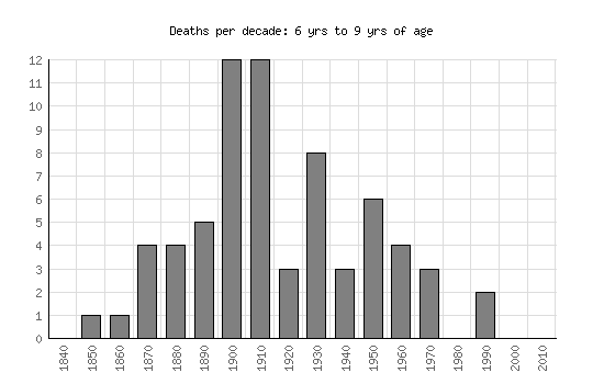 Mortality Graph