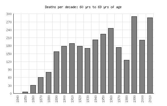 Mortality Graph