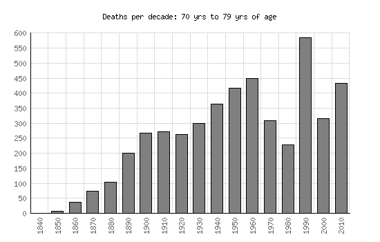 Mortality Graph