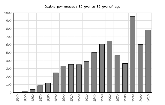 Mortality Graph