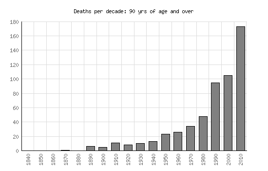 Mortality Graph