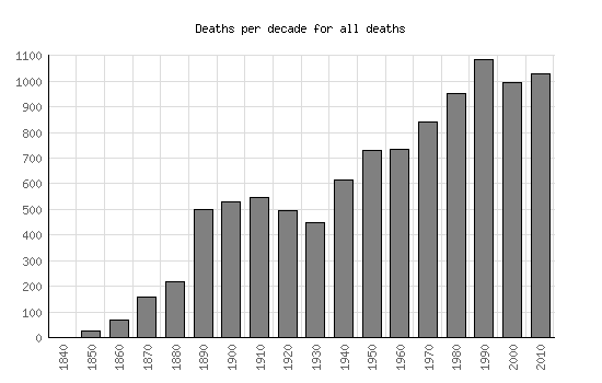 Mortality Graph for all burials at Benalla Cemetery