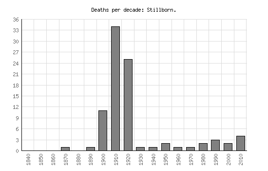 Mortality Graph for stillborn burials at Benalla Cemetery