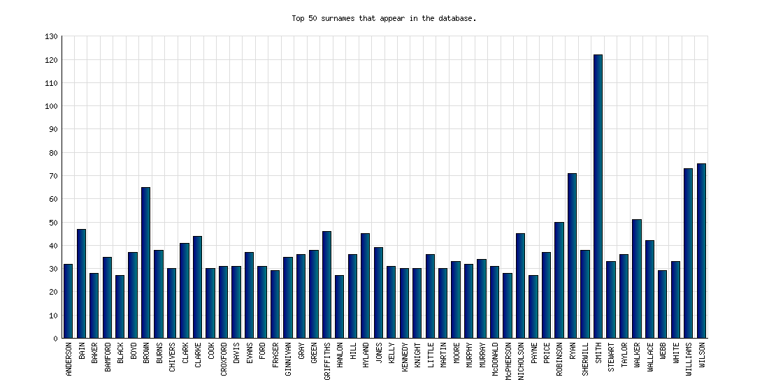 Surname Frequency