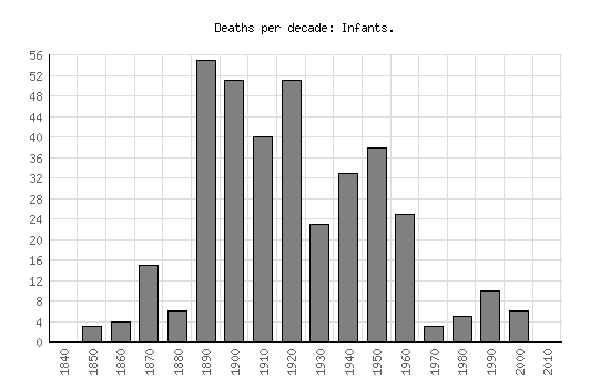 Mortality Graph
